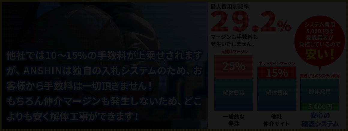 業界最安値。平均費用削減率29.5%。他社では10～15%手数料として上乗せされますが、ANSHINでは独自の入札システムにより手数料は一切いただきません！解体費用のみで発注できますので、費用の大幅カットができます！